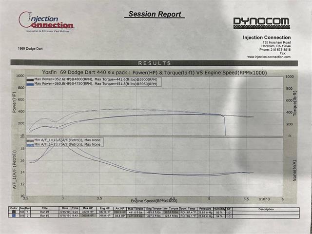 1969 Dodge Dart (CC-1544669) for sale in Sherman, Texas
